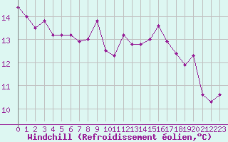 Courbe du refroidissement olien pour Bordeaux (33)