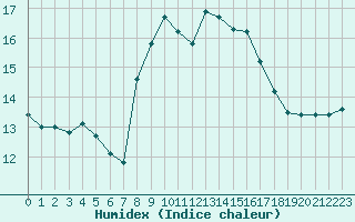 Courbe de l'humidex pour Cap Pertusato (2A)