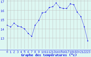 Courbe de tempratures pour Lamballe (22)