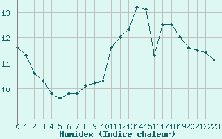 Courbe de l'humidex pour Lagny-sur-Marne (77)