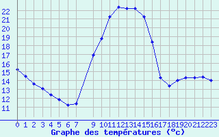 Courbe de tempratures pour Als (30)