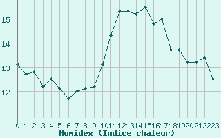 Courbe de l'humidex pour Ile Rousse (2B)