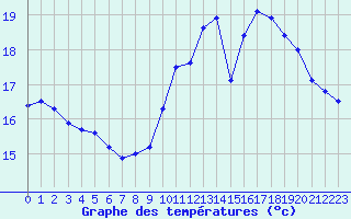 Courbe de tempratures pour Le Havre - Octeville (76)