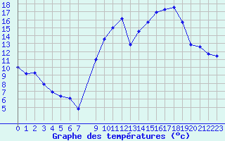 Courbe de tempratures pour Lamballe (22)