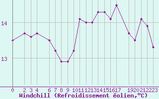 Courbe du refroidissement olien pour Saint-Martin-du-Bec (76)