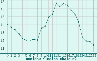 Courbe de l'humidex pour Cap Corse (2B)