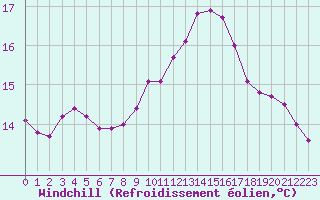 Courbe du refroidissement olien pour Saint-Philbert-sur-Risle (27)