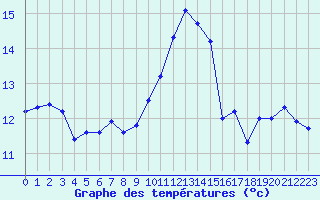 Courbe de tempratures pour Brigueuil (16)