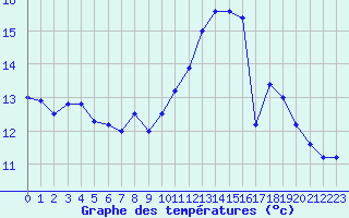 Courbe de tempratures pour Boulogne (62)