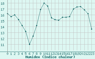 Courbe de l'humidex pour Chteaudun (28)