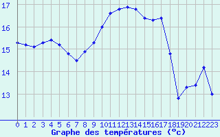 Courbe de tempratures pour Cap Corse (2B)