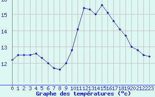 Courbe de tempratures pour Brignogan (29)