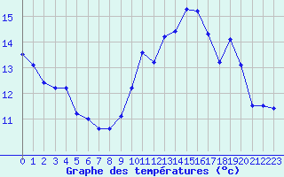 Courbe de tempratures pour Saint-Sorlin-en-Valloire (26)