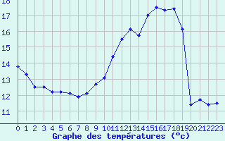 Courbe de tempratures pour Tours (37)