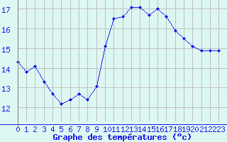 Courbe de tempratures pour Vias (34)