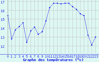 Courbe de tempratures pour Corsept (44)