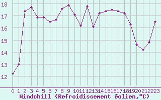 Courbe du refroidissement olien pour Pirou (50)