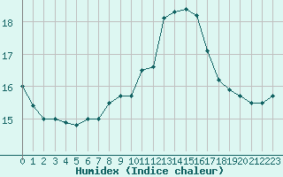 Courbe de l'humidex pour Lignerolles (03)