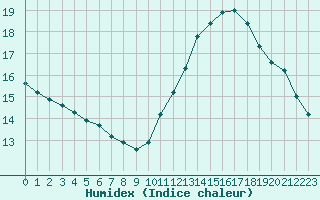 Courbe de l'humidex pour Ile de Groix (56)