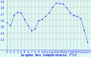 Courbe de tempratures pour Saint-Cyprien (66)