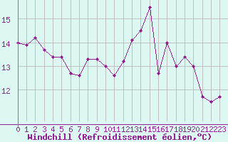 Courbe du refroidissement olien pour Paray-le-Monial - St-Yan (71)