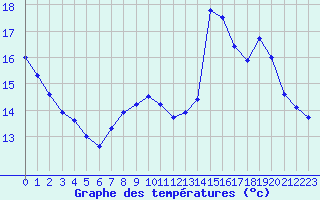 Courbe de tempratures pour La Roche-sur-Yon (85)