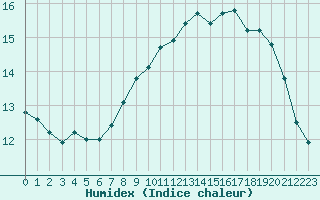 Courbe de l'humidex pour Cap de la Hague (50)