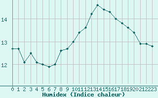 Courbe de l'humidex pour Brigueuil (16)