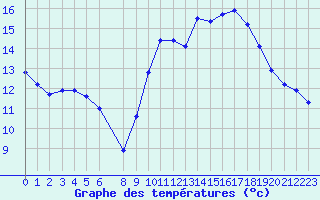 Courbe de tempratures pour Marseille - Saint-Loup (13)