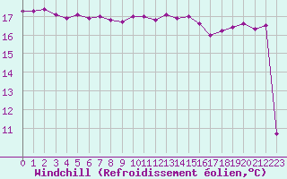 Courbe du refroidissement olien pour Sallles d