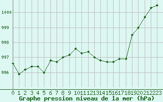 Courbe de la pression atmosphrique pour Ble / Mulhouse (68)