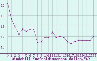 Courbe du refroidissement olien pour Cap Bar (66)