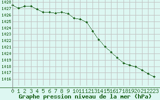 Courbe de la pression atmosphrique pour Tours (37)