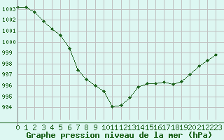 Courbe de la pression atmosphrique pour Chteaudun (28)