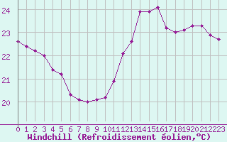 Courbe du refroidissement olien pour La Ville-Dieu-du-Temple Les Cloutiers (82)