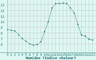 Courbe de l'humidex pour Nice (06)