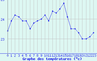 Courbe de tempratures pour Cap Pertusato (2A)