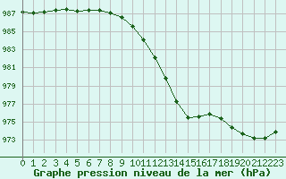 Courbe de la pression atmosphrique pour Nostang (56)