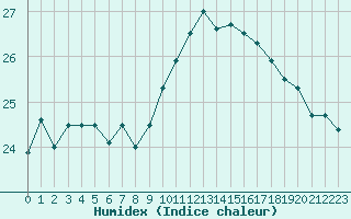 Courbe de l'humidex pour Montredon des Corbires (11)