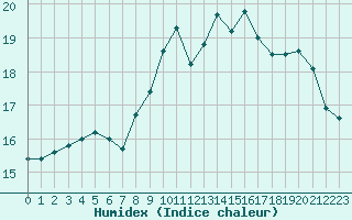 Courbe de l'humidex pour Lanvoc (29)