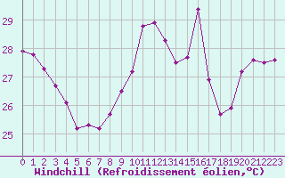 Courbe du refroidissement olien pour Cap Bar (66)