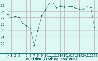 Courbe de l'humidex pour Leucate (11)