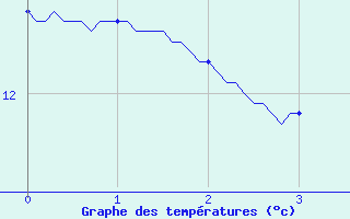 Courbe de tempratures pour Saint-Maixent-l