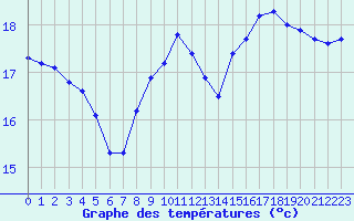 Courbe de tempratures pour Pointe de Chassiron (17)