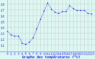 Courbe de tempratures pour Leucate (11)
