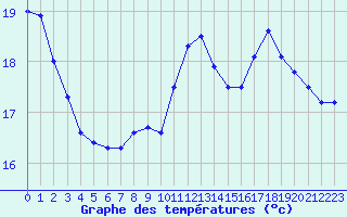 Courbe de tempratures pour Montlimar (26)
