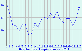 Courbe de tempratures pour Cap Corse (2B)