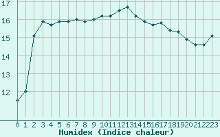 Courbe de l'humidex pour Saint-Brieuc (22)