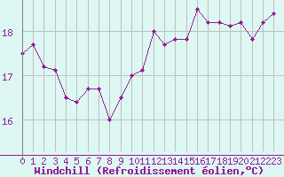 Courbe du refroidissement olien pour La Rochelle - Aerodrome (17)