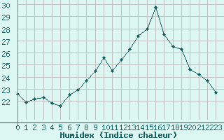 Courbe de l'humidex pour Strasbourg (67)